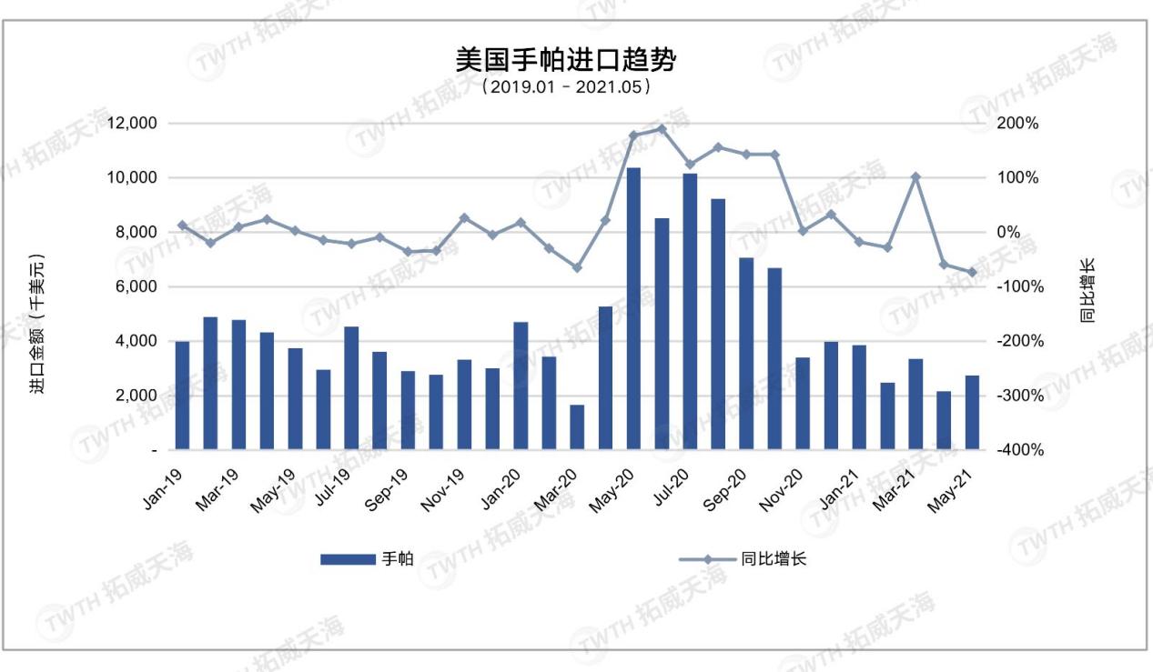 2022跨境选品预测，下一个爆款竟藏在这些数据里！