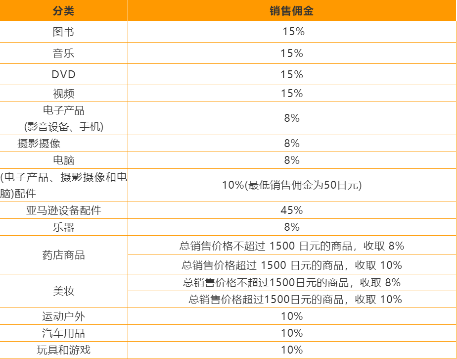 亚马逊日本站基本费用一览