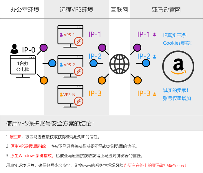 亚马逊重拳整治——打击账号关联箭在弦上！