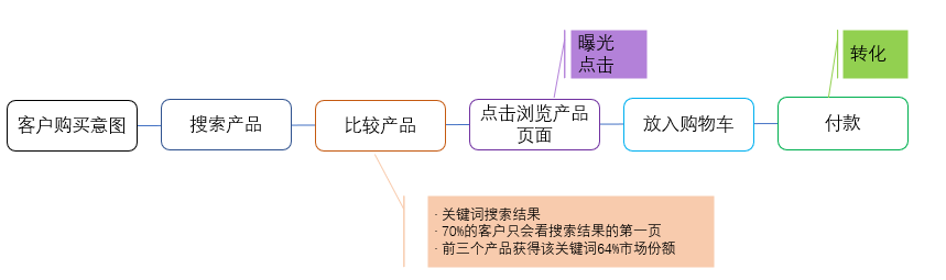 ABA亚马逊品牌分析功能的最全面打开方式(上） 