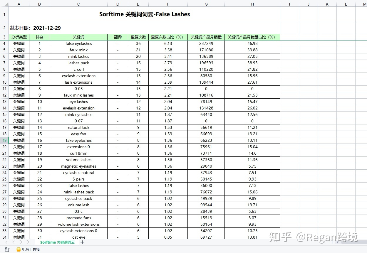 新手卖家该如何对亚马逊listing的title和关键词进行优化？