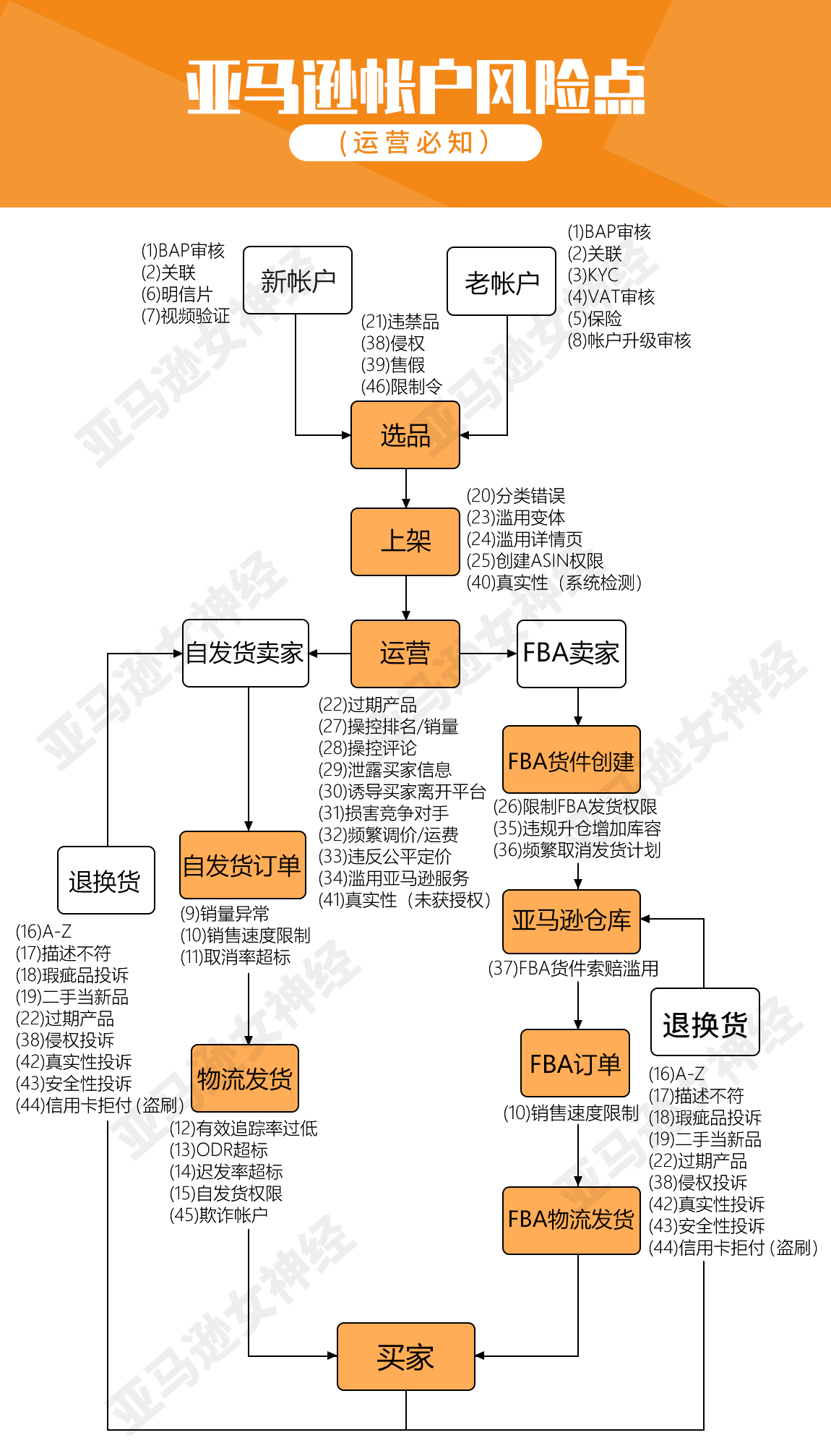 《亚马逊45种封店类型》！不懂别做亚马逊！