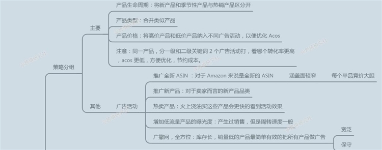 亚马逊商品推广策略！
