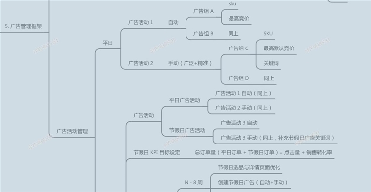 亚马逊商品推广策略！