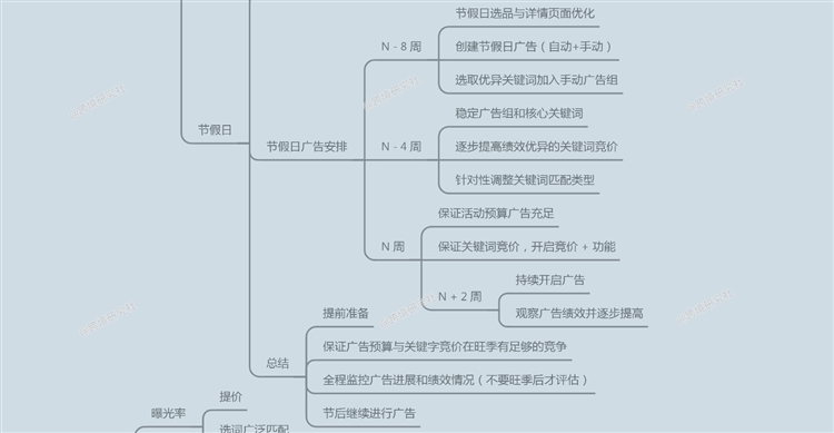 亚马逊商品推广策略！