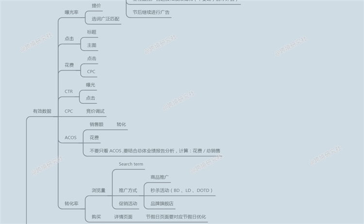 亚马逊商品推广策略！