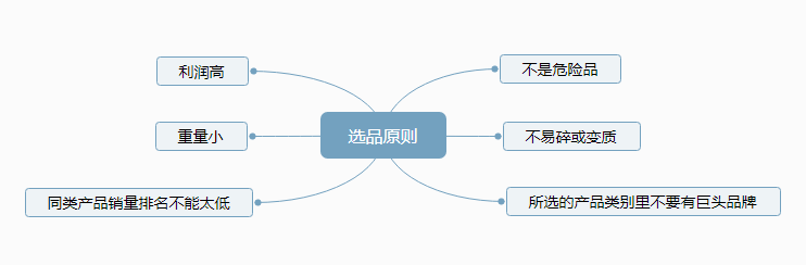 叮咚！您有一份亚马逊卖家选品指南待查收！