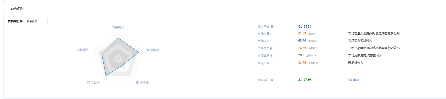 亚马逊新手卖家进行市场分析后，怎么选择市场