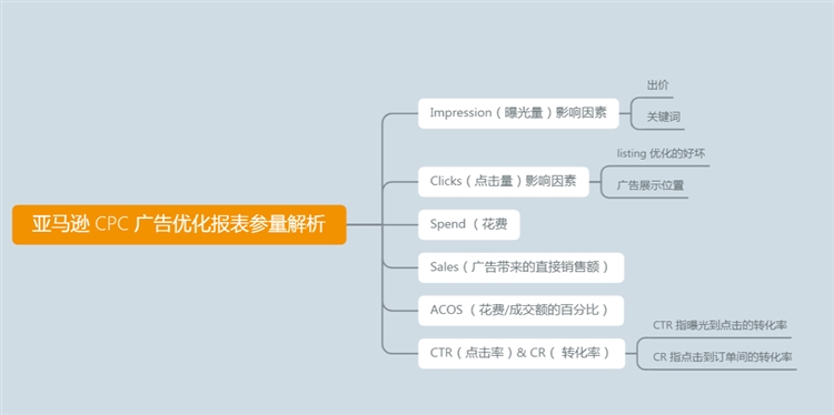 干货！亚马逊运营思维导图（后台操作+CPC广告）