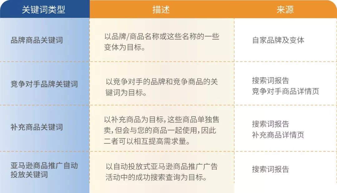 注意!亚马逊广告这个功能,可能涉及80%的消费者