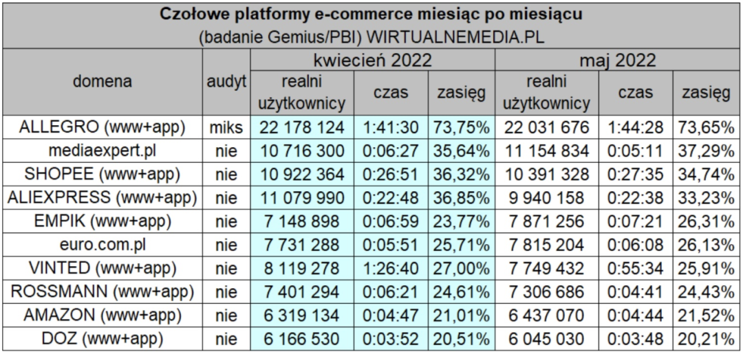 不到一年，增长百倍，Shopee在波兰越来越火