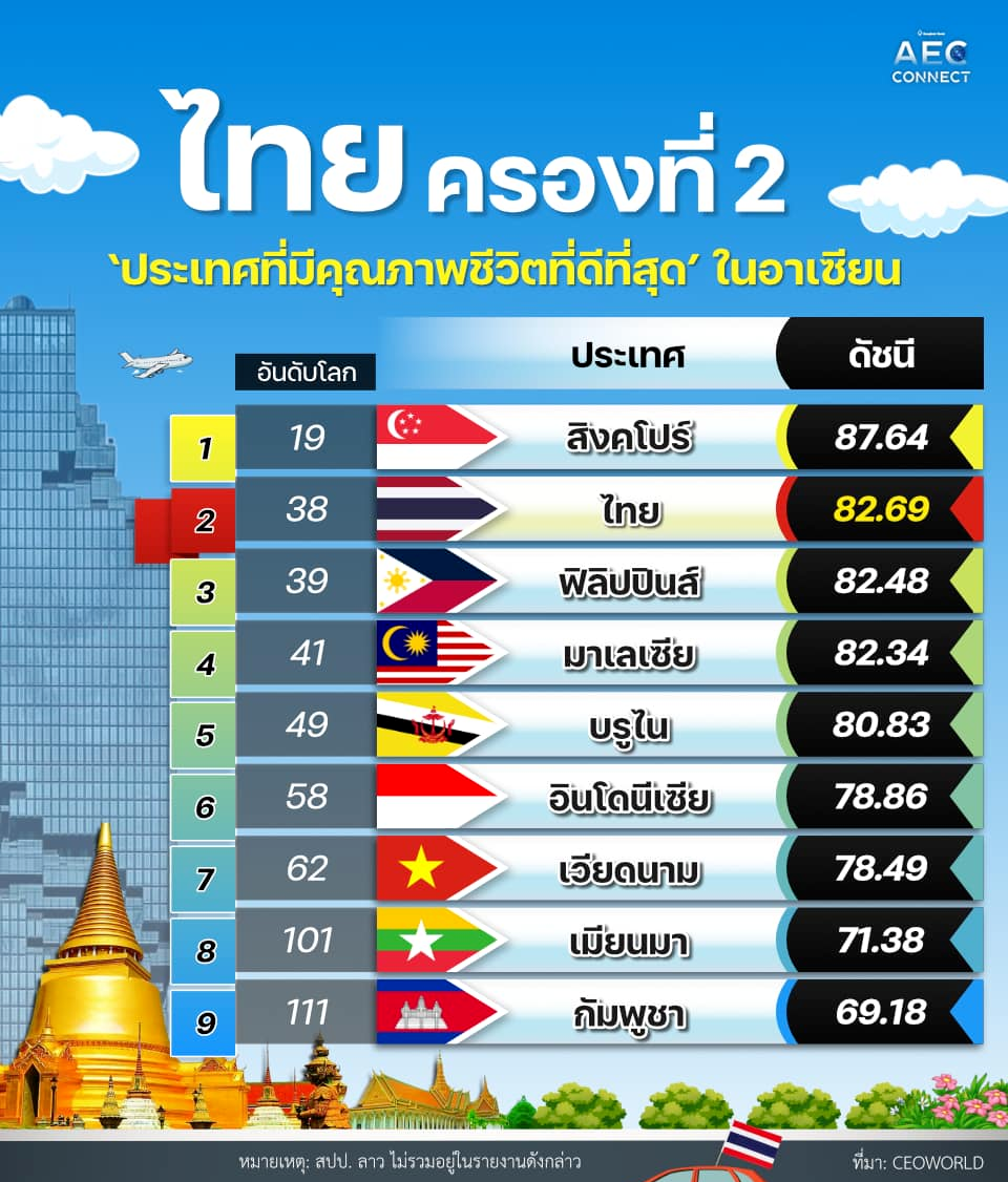 越南电商Tiki推出先买后付服务。2021年全球生活质量最高国家排名出炉！泰国第二！新加坡公司独立5G网络的全国覆盖率已达95%