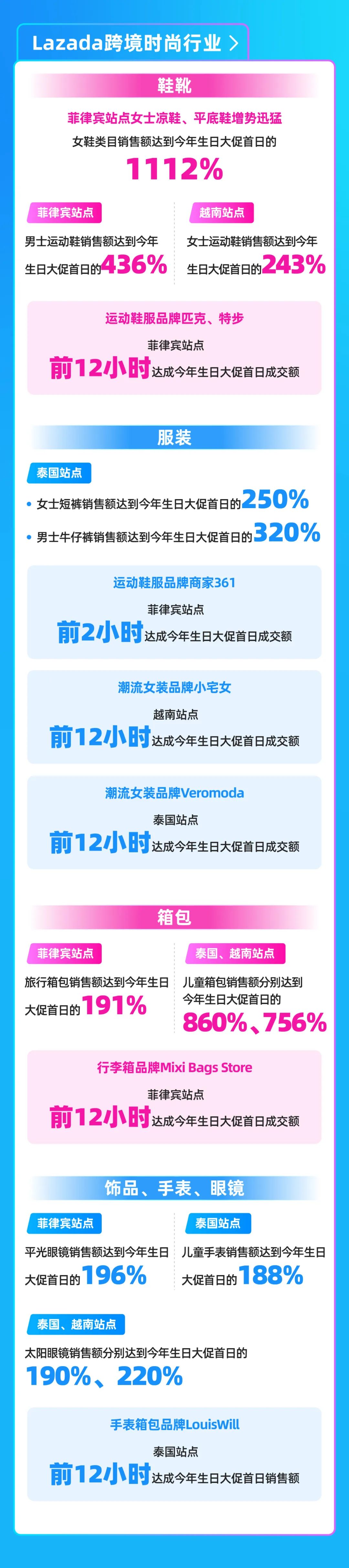 从6.6销售爆点看年中商机,Lazada 6.6首日跨境数据抢先看