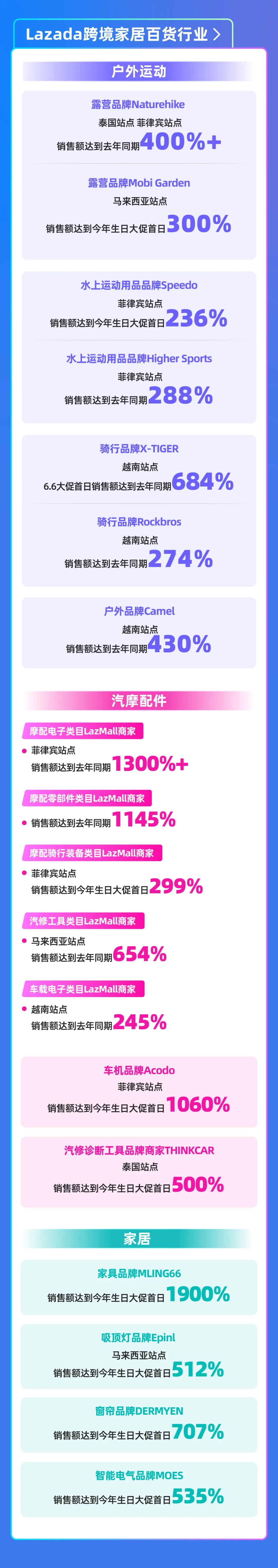 从6.6销售爆点看年中商机,Lazada 6.6首日跨境数据抢先看