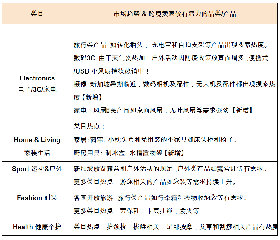 【Shopee市场周报】虾皮新加坡站2022年6月第1周市场周报