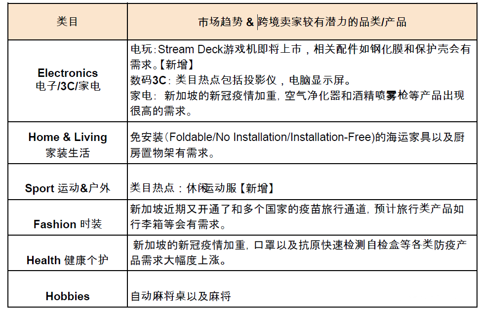 【Shopee市场周报】虾皮新加坡站2022年3月第1周市场周报