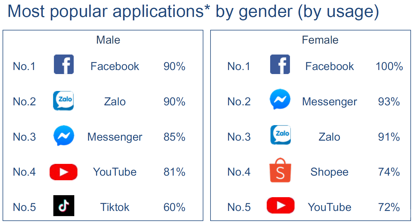 越南用户最常使用的app!Shopee、Lazada上榜