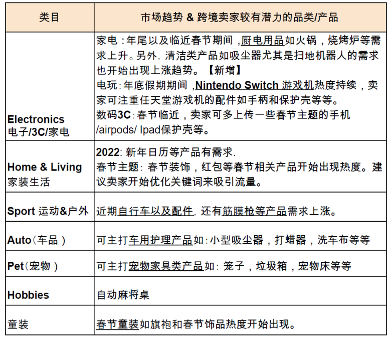【Shopee市场周报】虾皮新加坡站2022年1月第1周市场周报