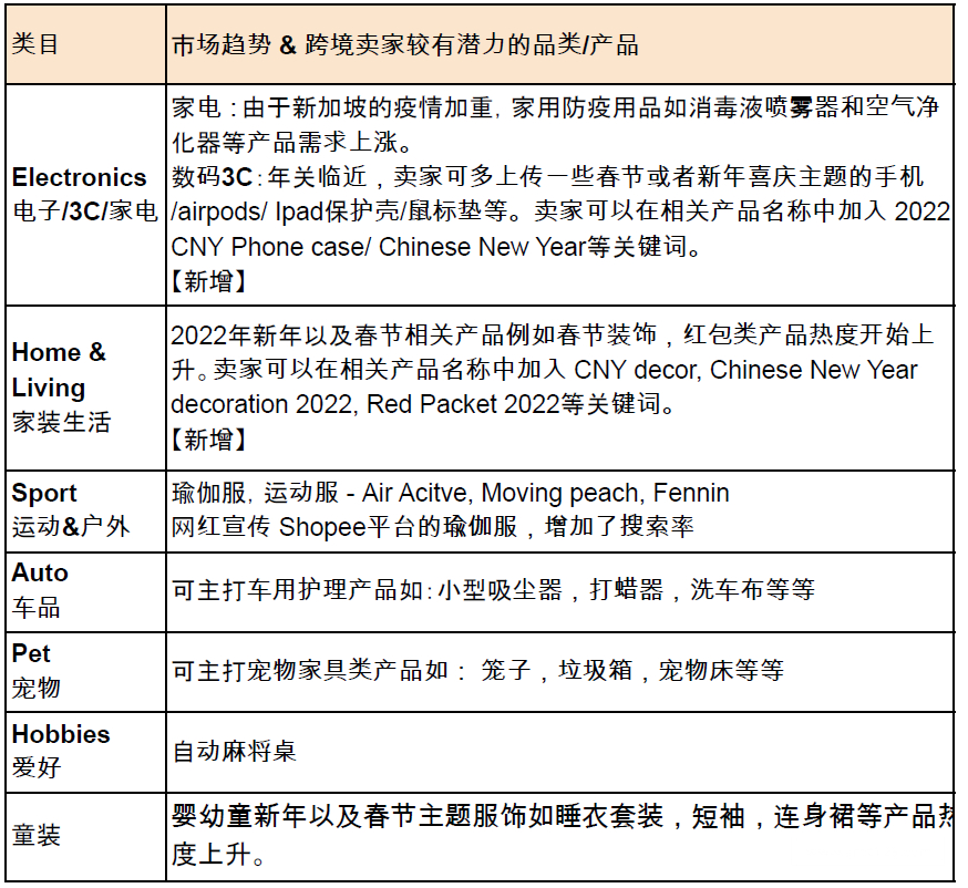 【Shopee市场周报】虾皮新加坡站2021年12月第3周市场周报