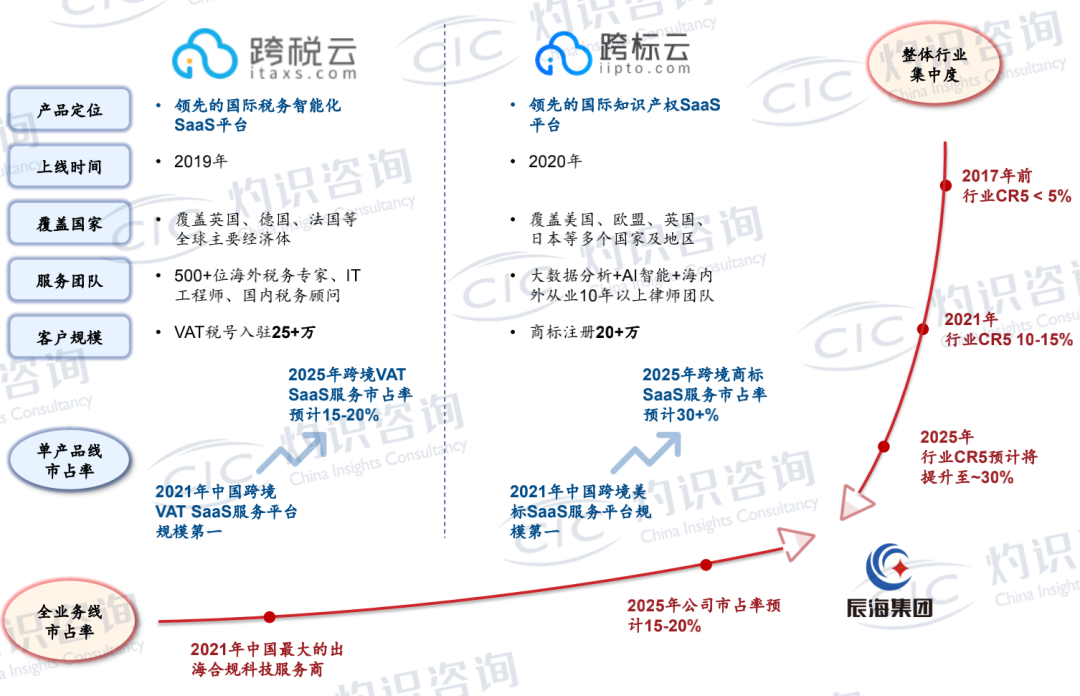 灼识发布《全球与中国出海合规科技行业蓝皮书》:辰海集团市场占有率第一