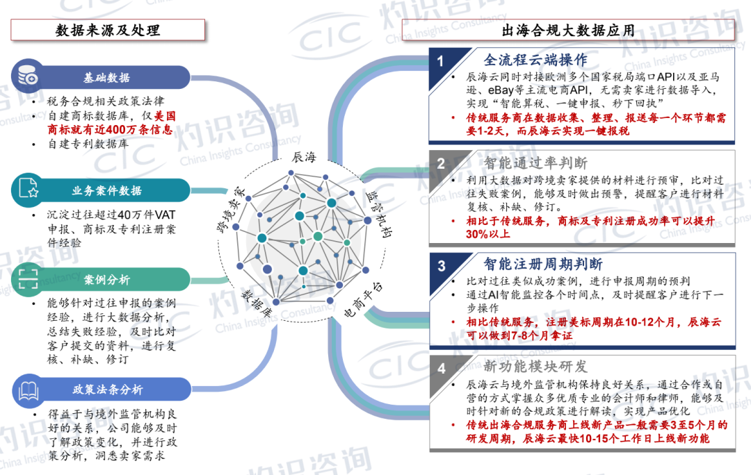 灼识发布《全球与中国出海合规科技行业蓝皮书》:辰海集团市场占有率第一