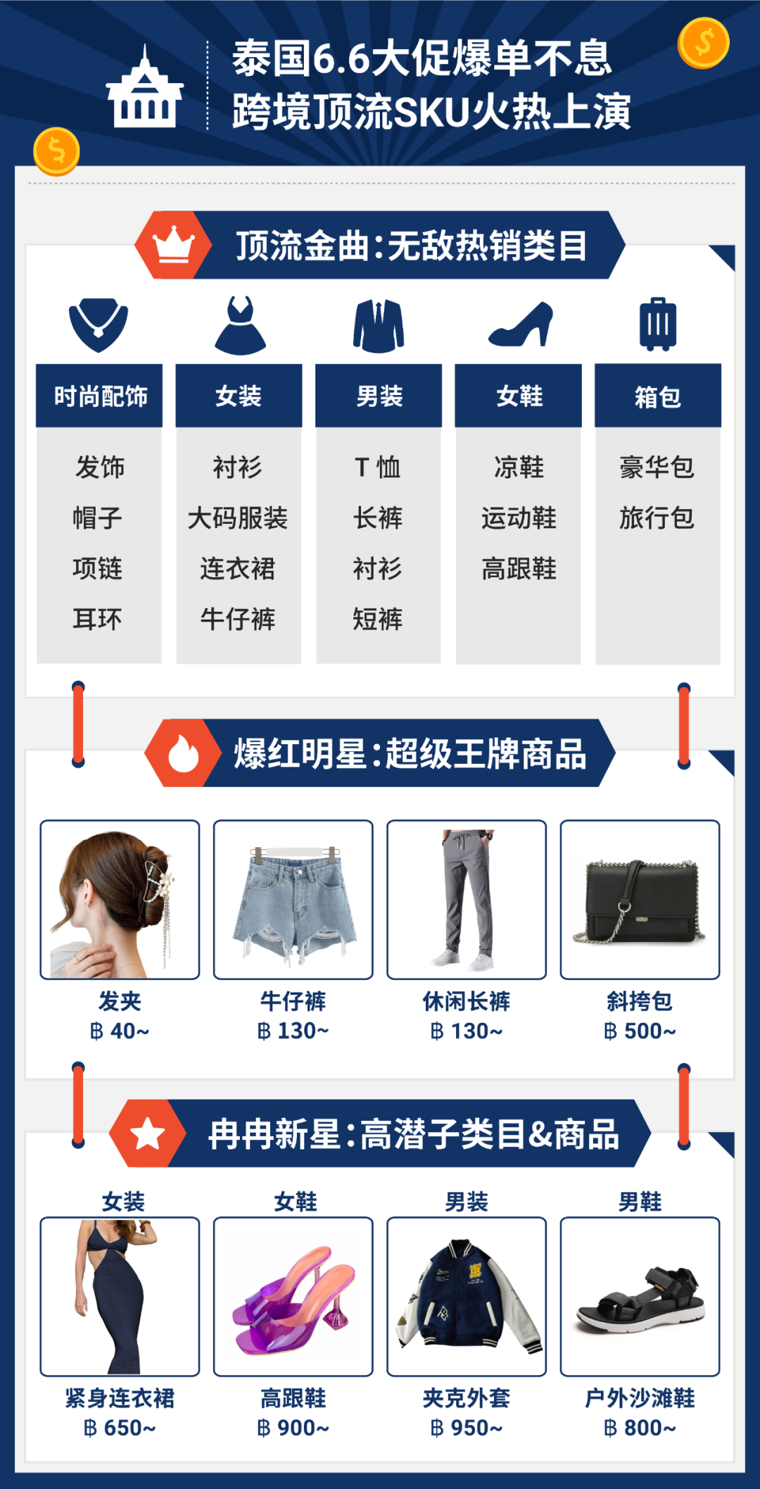 Shopee 6.6大促备战中! 东南亚5大市场预测40个火热SKU, 上演爆单盛典