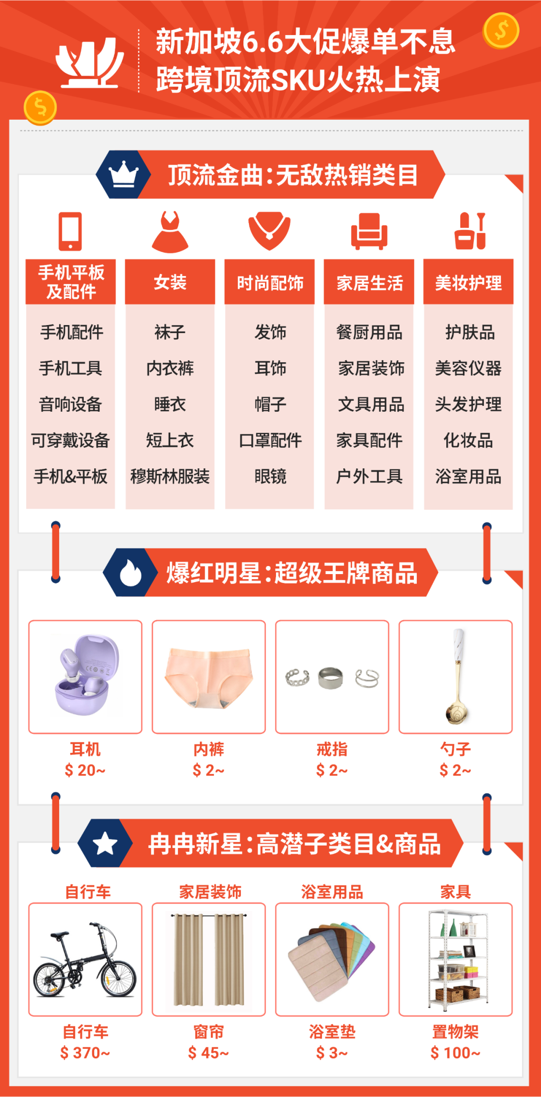 Shopee 6.6大促备战中! 东南亚5大市场预测40个火热SKU, 上演爆单盛典