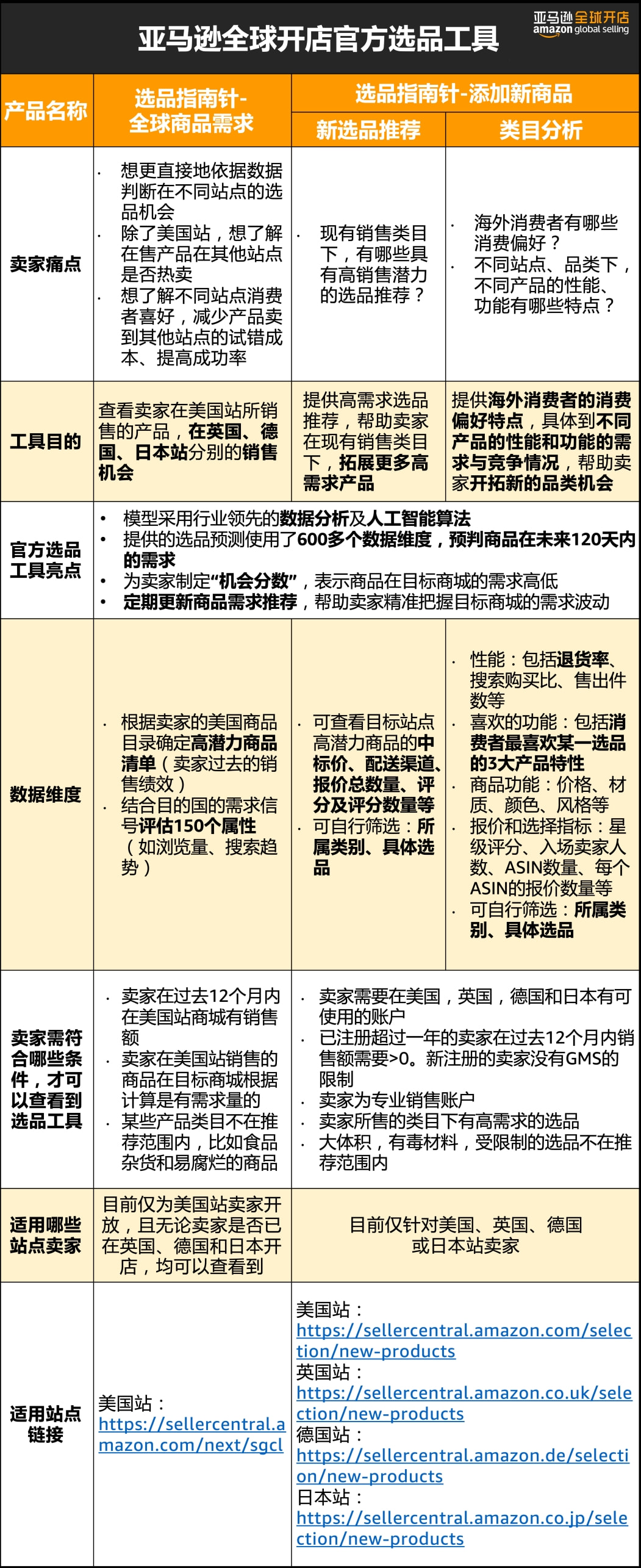 有搞头！600多个数据维度，120天商品需求预判，亚马逊这个选品工具拿捏了！