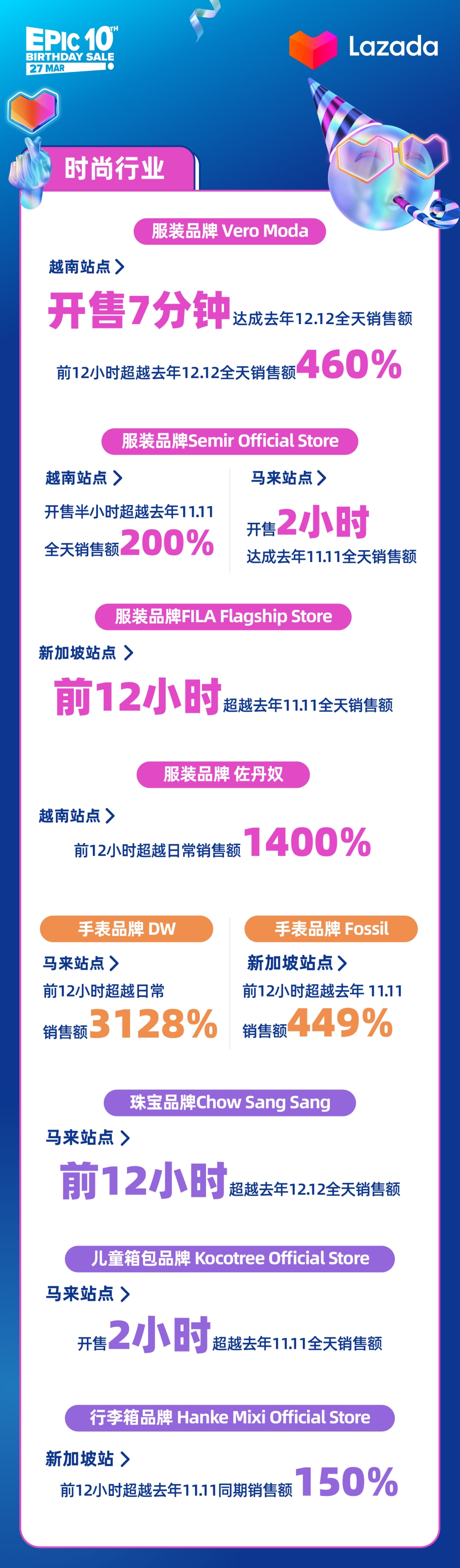 Lazada生日大促前十分钟销售额对比平日增长66倍！跨境前12小时战报抢先看