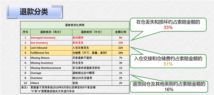 亚马逊FBA退款金额最多的4种场景,怎么把这些美金拿到自己账户?