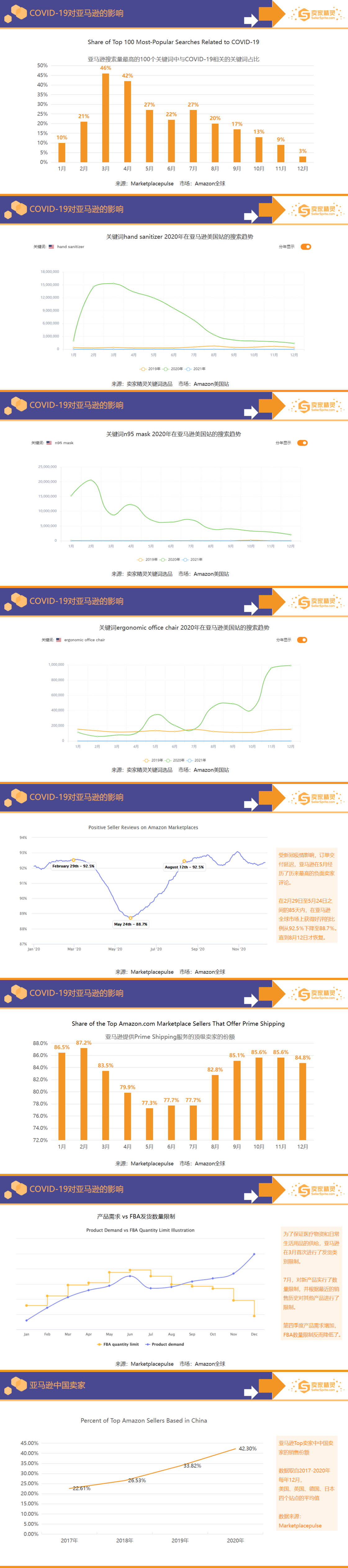 重磅出炉！亚马逊2020年度数据报告