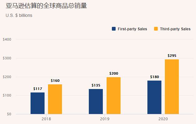 报告：2021 Amazon Spring Deals提交窗口开放！亚马逊2020年Q4季度财报解析！