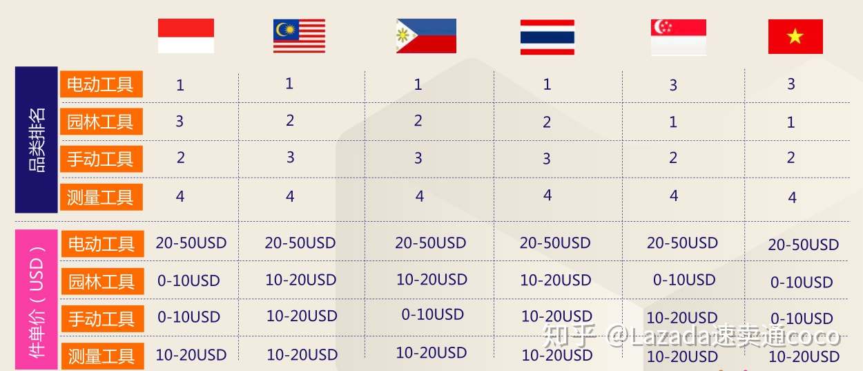 Lazada2020年家居品类选品趋势分析