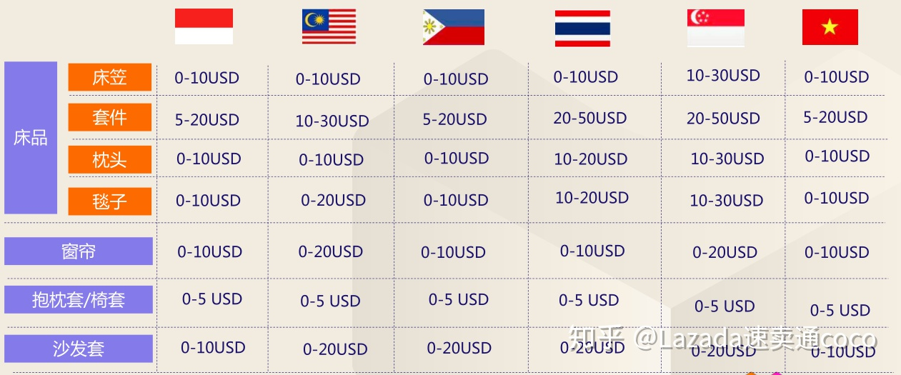 Lazada2020年家居品类选品趋势分析