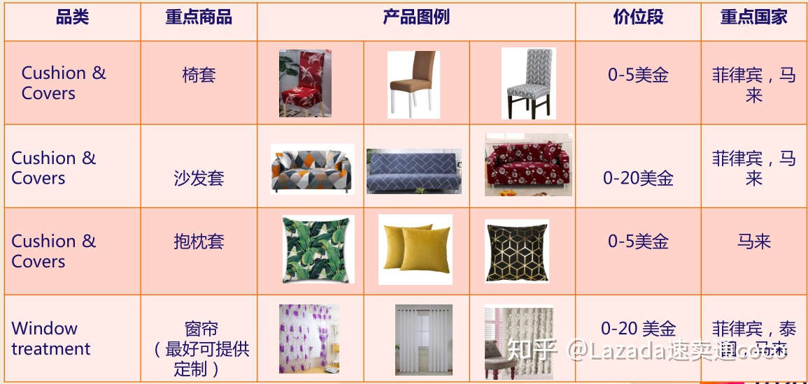 Lazada2020年家居品类选品趋势分析