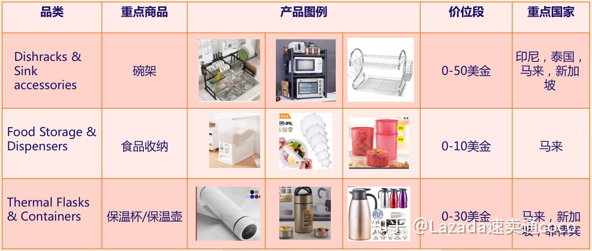 Lazada2020年家居品类选品趋势分析