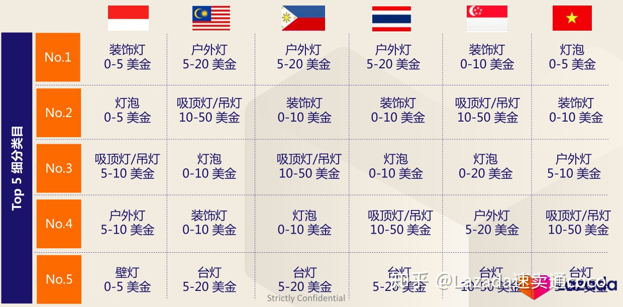 Lazada2020年家居品类选品趋势分析