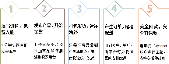 2020年还适合做跨境电商吗，投入会不会很大？
