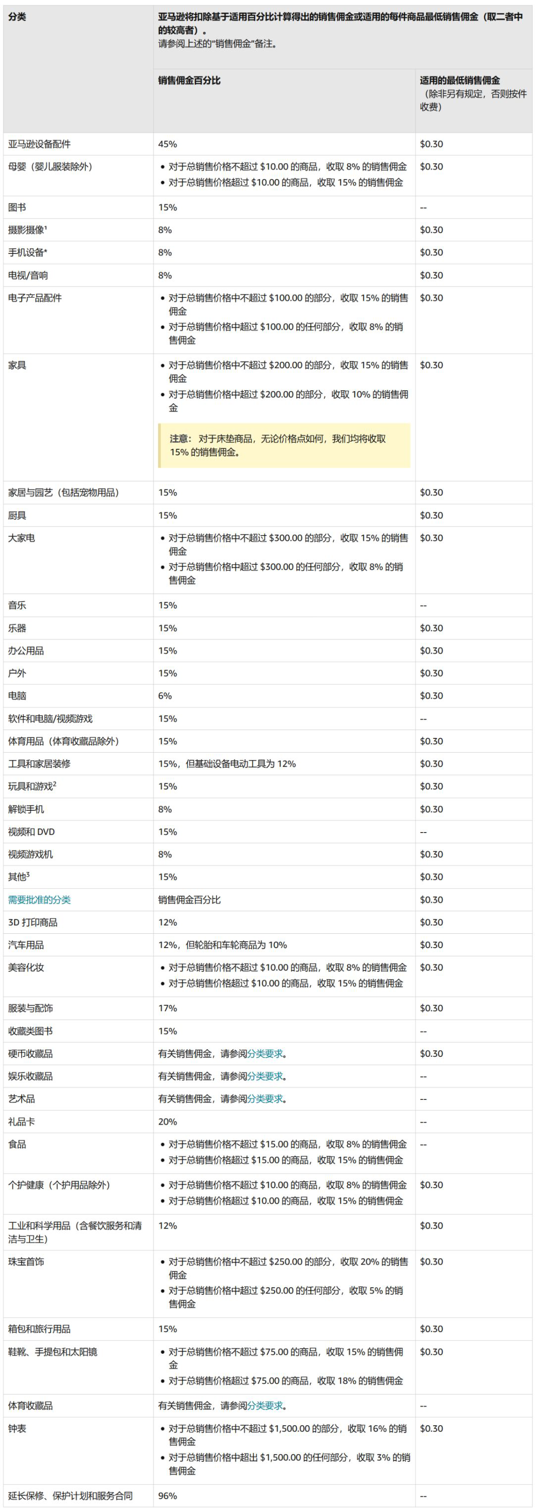 新手卖家做亚马逊需要准备多少钱?