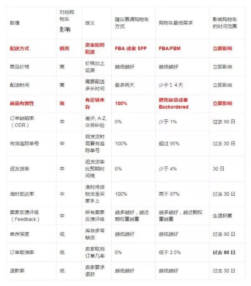 购物车权重算法改变！大多数卖家都忽略了这个变化！