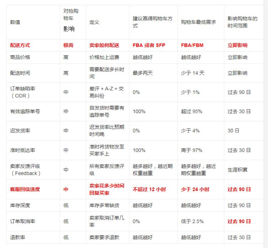 2018年亚马逊购物车权重计算方式变更！新增的影响变数有哪些？