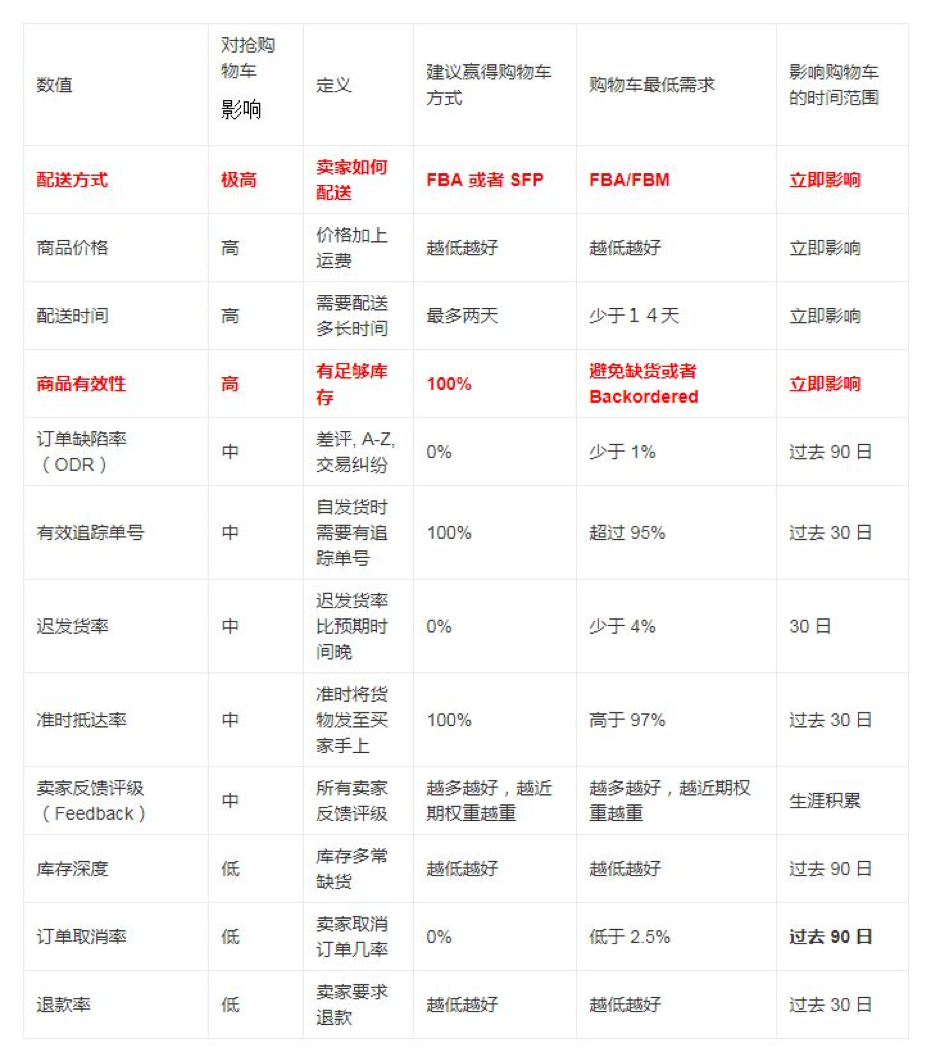2018年亚马逊购物车权重计算方式变更！新增的影响变数有哪些？