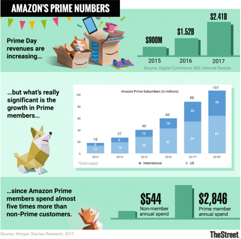 亚马逊prime 会员暴涨，prime day销售额或高达35亿美元！