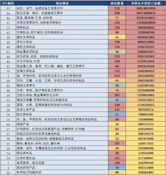 美国再公布2000亿美元关税清单，家具、服装等行业首当其冲？