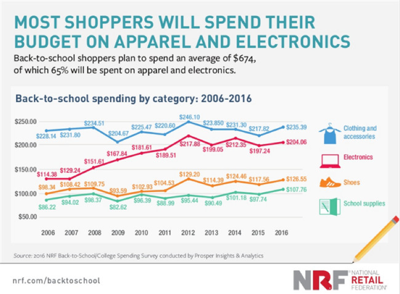 2018年返校购物季:选品趋势及热门品类解读
