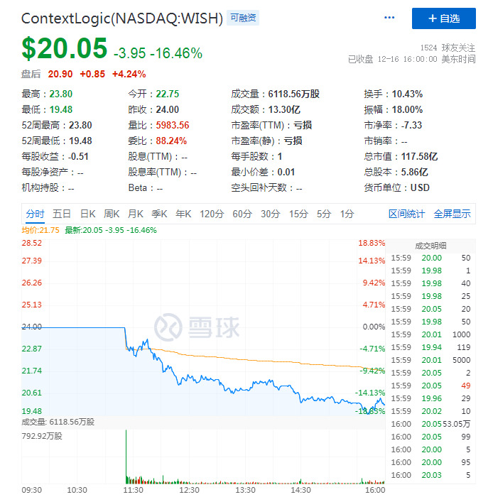 Wish上市首日破发 股价跌超16%