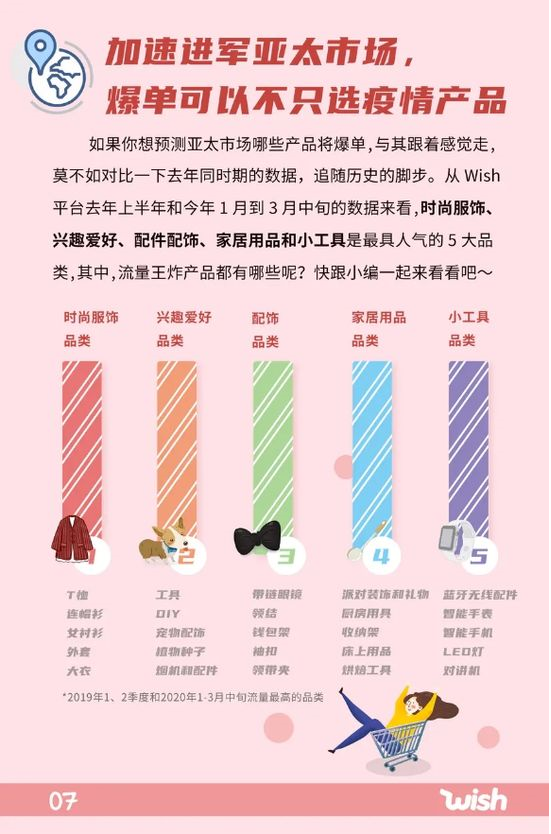 Wish亚太市场报告:印尼3月销售额同比增长近7倍