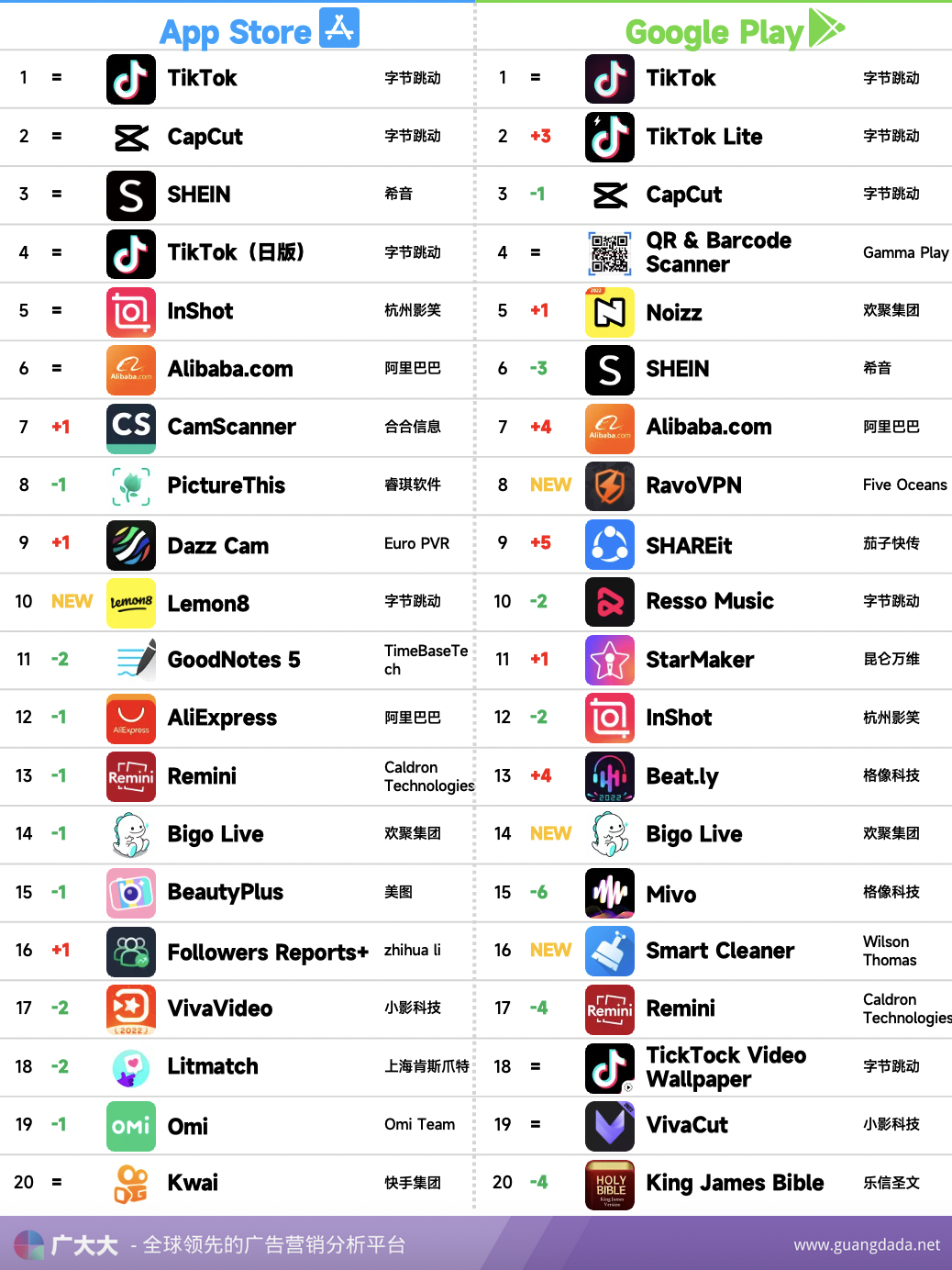7月非游戏应用出海丨字节版“小红书”开始发力，美柚入局战火升级