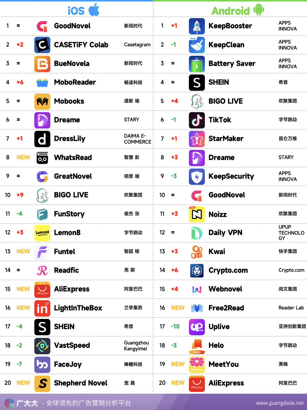 7月非游戏应用出海丨字节版“小红书”开始发力，美柚入局战火升级