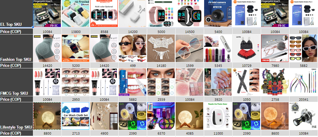 【 Shopee市场周报】虾皮哥伦比亚站2022年8月第1周市场周报